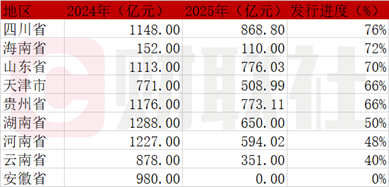 股票杠杆配资网 2万亿再融资债发行近8成，8000亿“特殊”新增债发行滞后