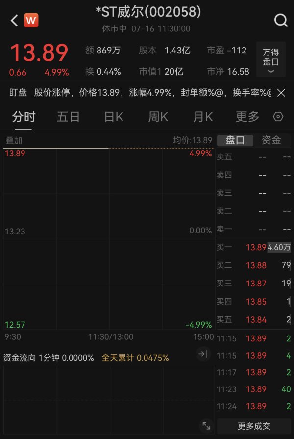 炒股配资官网首页 退市边缘豪掷5亿元押注锂电，*ST威尔开盘涨停